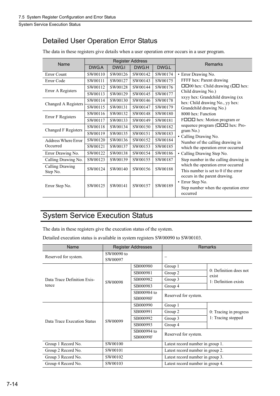 System service execution status, System service execution status -14, Detailed user operation error status | Yaskawa MP3200 Troubleshooting Manual User Manual | Page 140 / 219