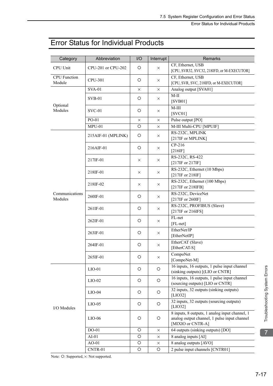 Error status for individual products, Error status for individual products -17 | Yaskawa MP3200 Troubleshooting Manual User Manual | Page 143 / 219
