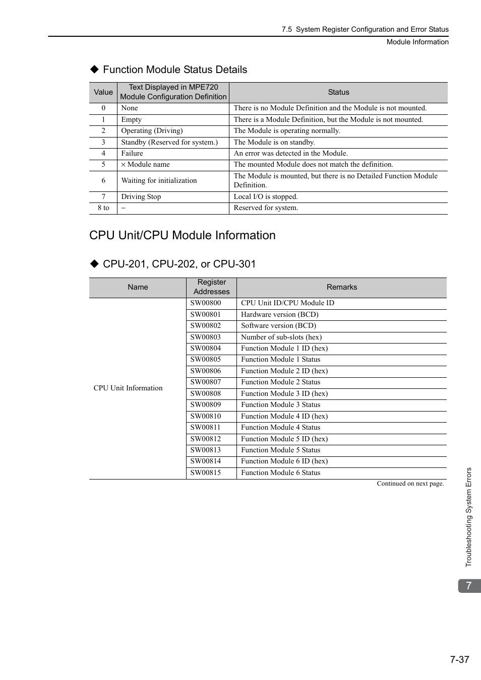 Cpu unit/cpu module information, Function module status details | Yaskawa MP3200 Troubleshooting Manual User Manual | Page 163 / 219