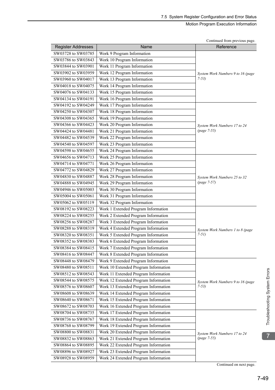 Yaskawa MP3200 Troubleshooting Manual User Manual | Page 175 / 219