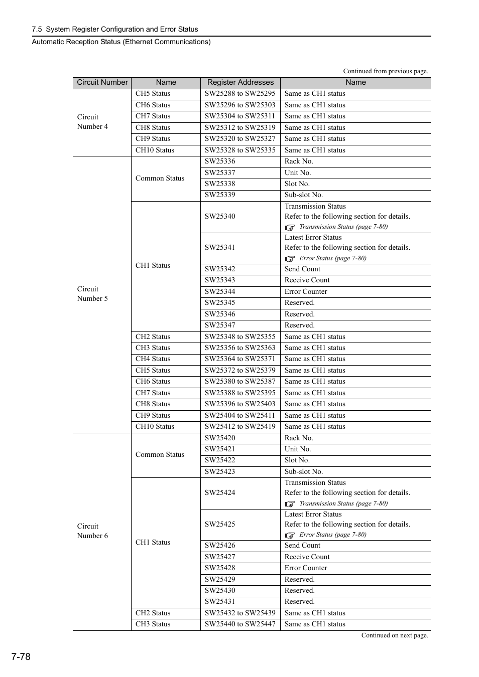 Yaskawa MP3200 Troubleshooting Manual User Manual | Page 204 / 219