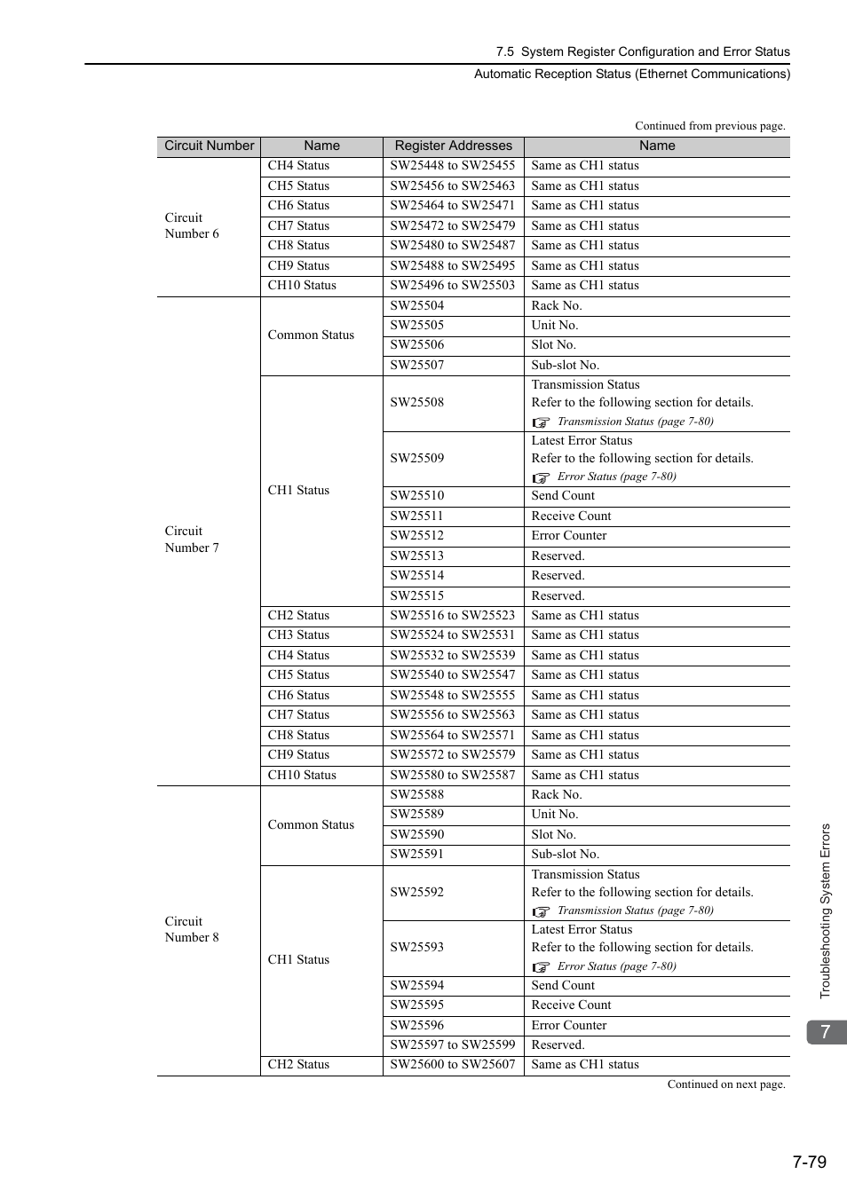 Yaskawa MP3200 Troubleshooting Manual User Manual | Page 205 / 219