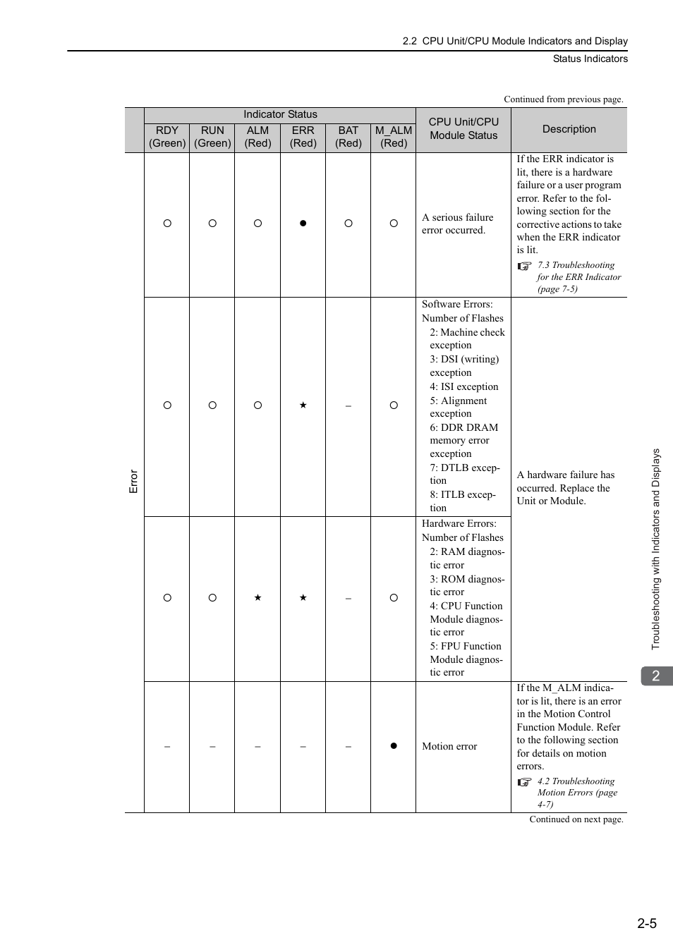Yaskawa MP3200 Troubleshooting Manual User Manual | Page 27 / 219