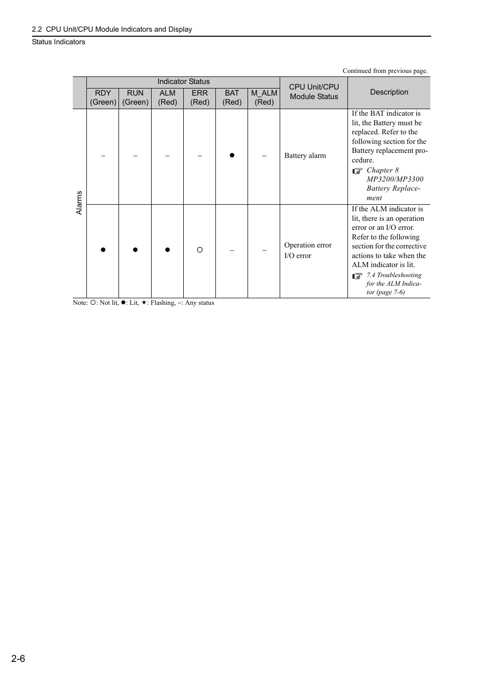 Yaskawa MP3200 Troubleshooting Manual User Manual | Page 28 / 219