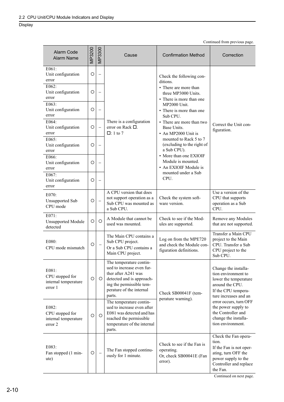Yaskawa MP3200 Troubleshooting Manual User Manual | Page 32 / 219