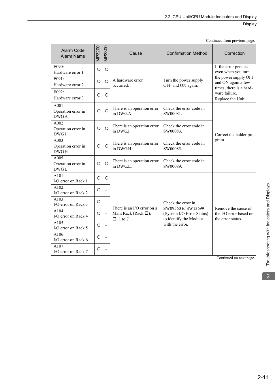 Yaskawa MP3200 Troubleshooting Manual User Manual | Page 33 / 219