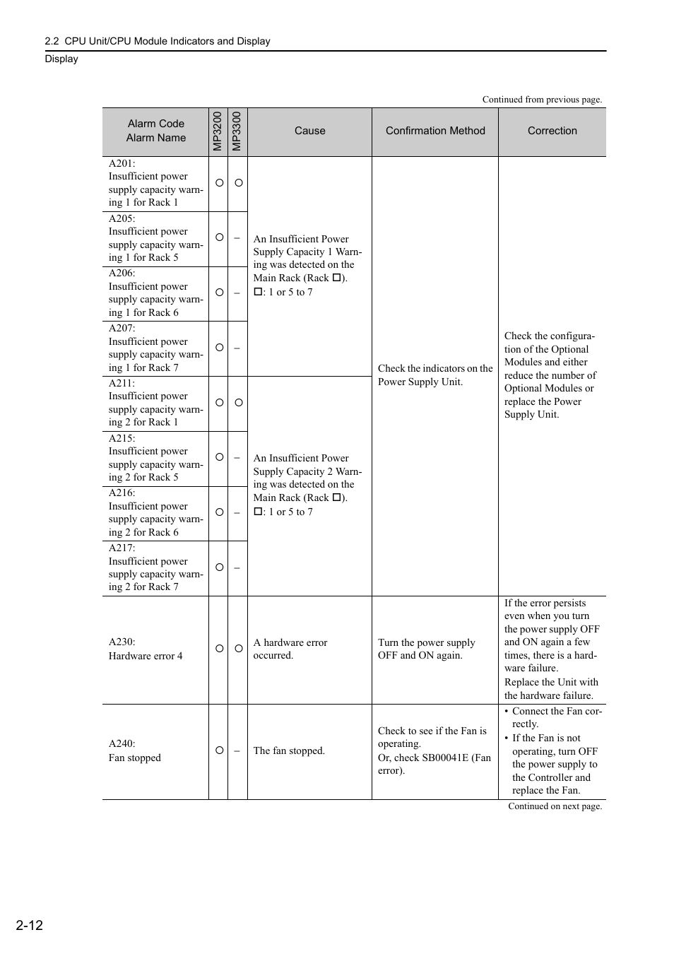 Yaskawa MP3200 Troubleshooting Manual User Manual | Page 34 / 219