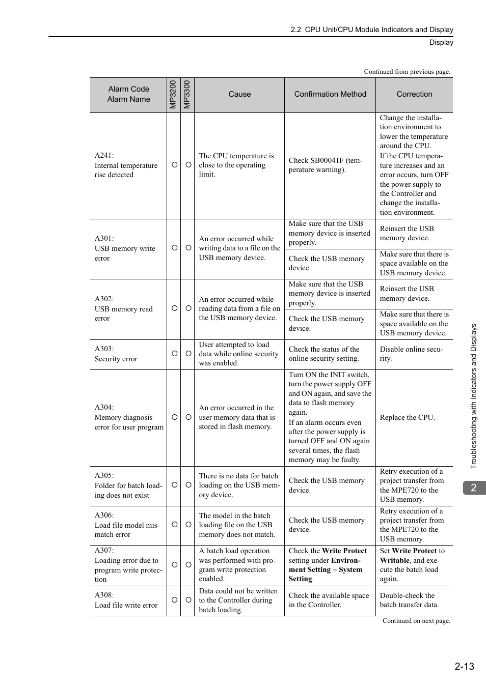 Yaskawa MP3200 Troubleshooting Manual User Manual | Page 35 / 219