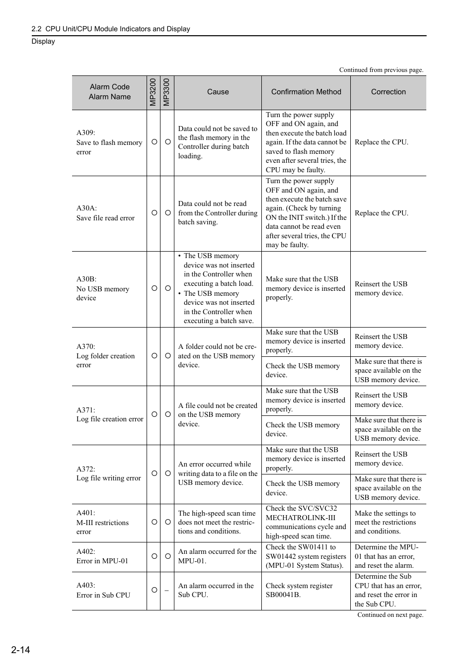 Yaskawa MP3200 Troubleshooting Manual User Manual | Page 36 / 219