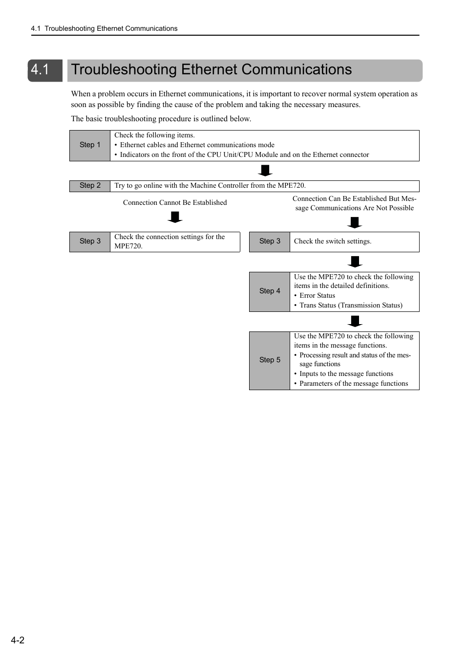 1 troubleshooting ethernet communications, Troubleshooting ethernet communications -2 | Yaskawa MP3200 Troubleshooting Manual User Manual | Page 52 / 219