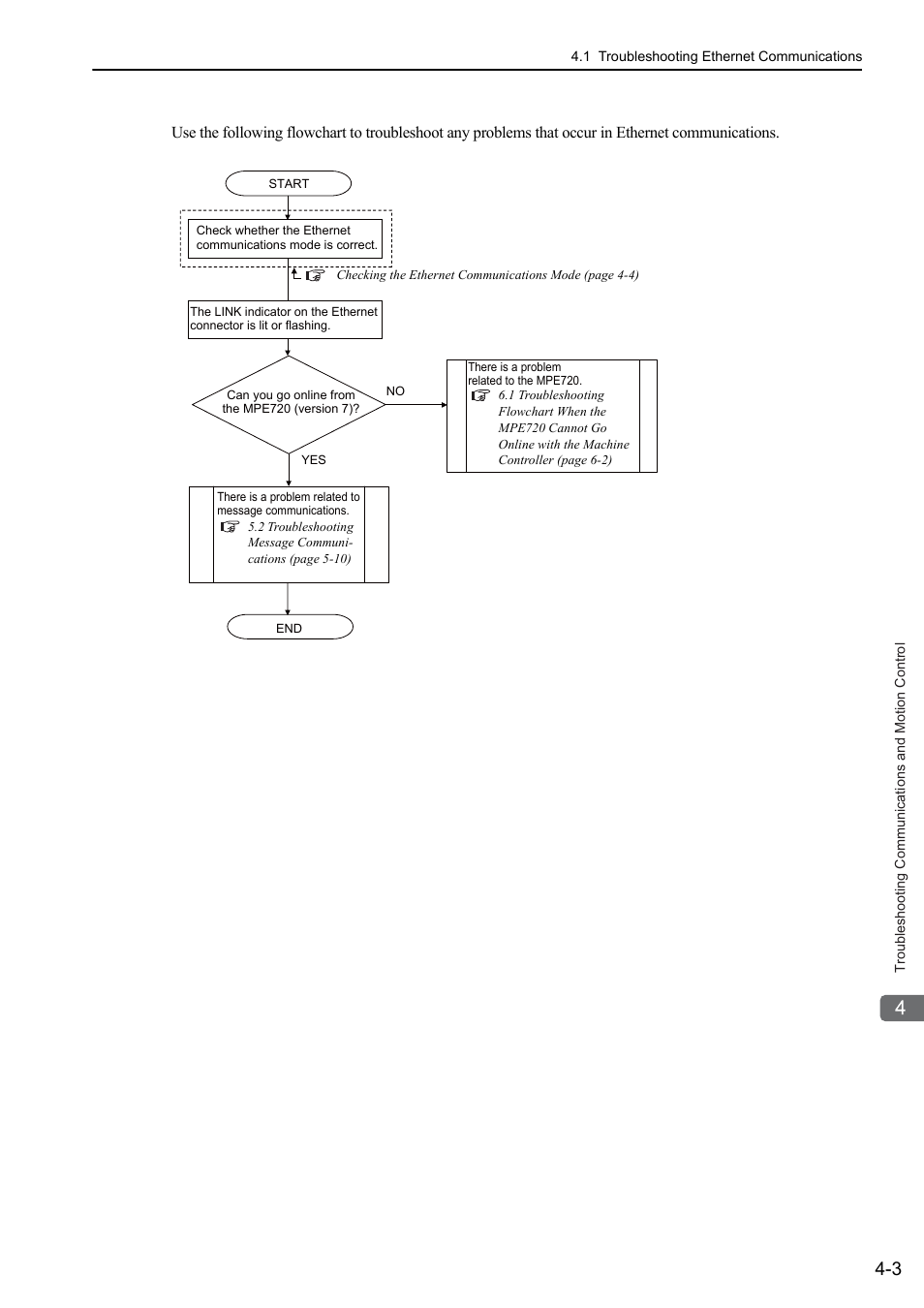 Yaskawa MP3200 Troubleshooting Manual User Manual | Page 53 / 219