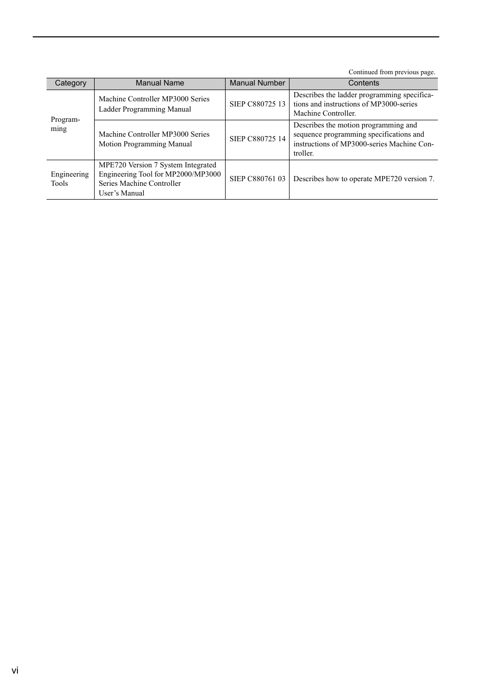 Yaskawa MP3200 Troubleshooting Manual User Manual | Page 6 / 219