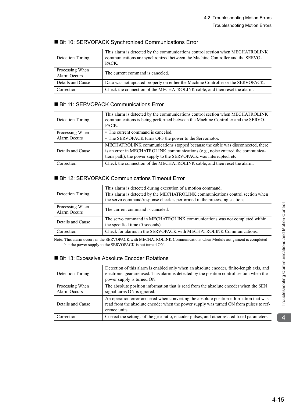 Yaskawa MP3200 Troubleshooting Manual User Manual | Page 65 / 219