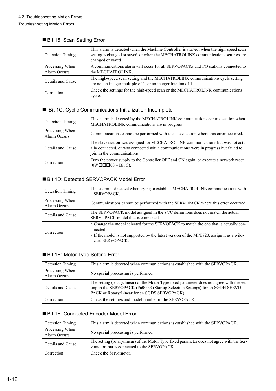 Yaskawa MP3200 Troubleshooting Manual User Manual | Page 66 / 219