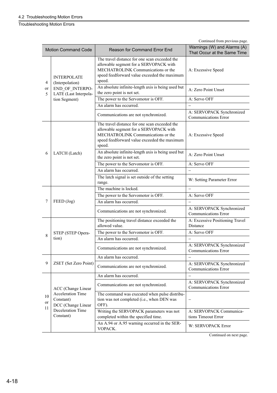 Yaskawa MP3200 Troubleshooting Manual User Manual | Page 68 / 219