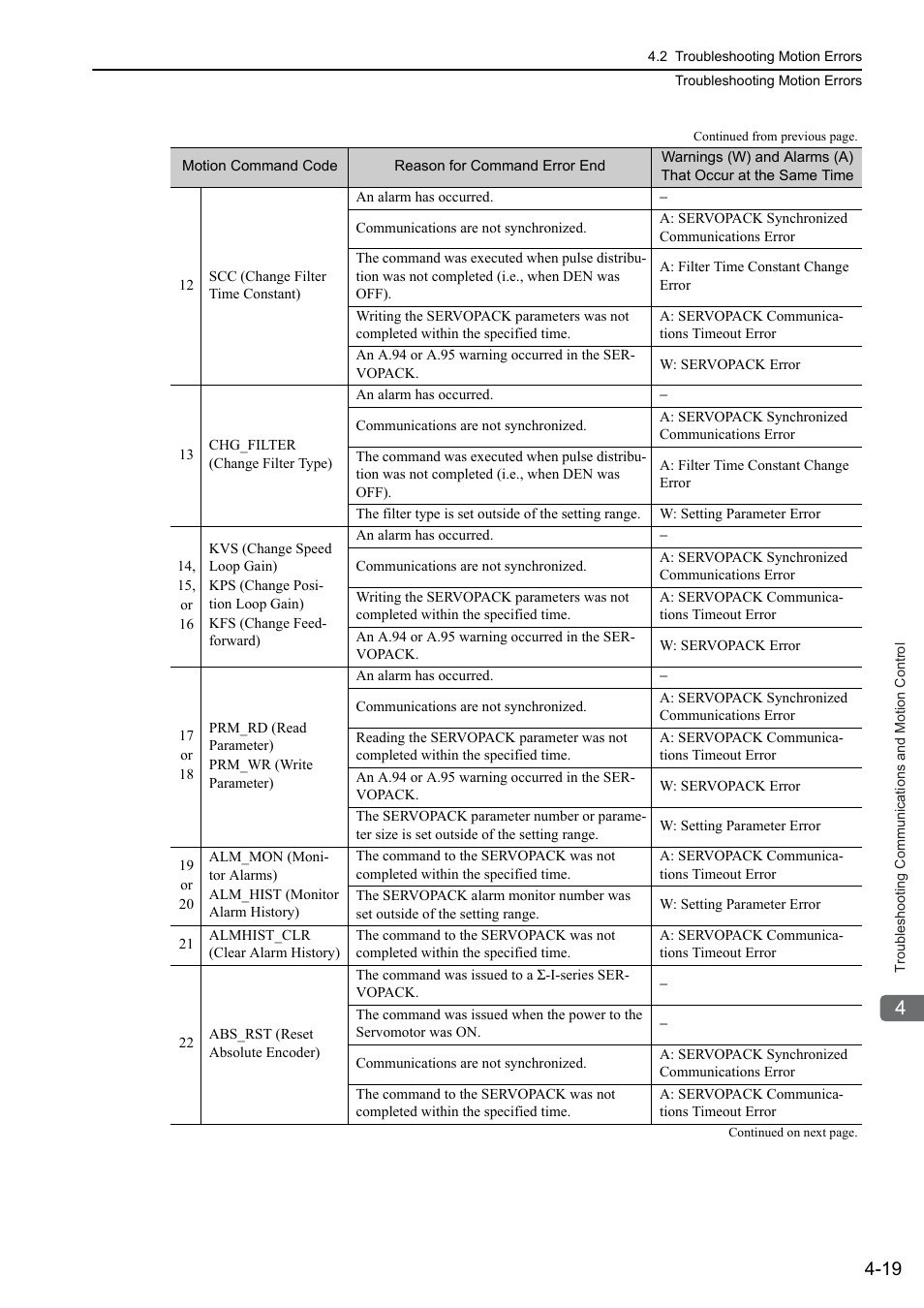 Yaskawa MP3200 Troubleshooting Manual User Manual | Page 69 / 219