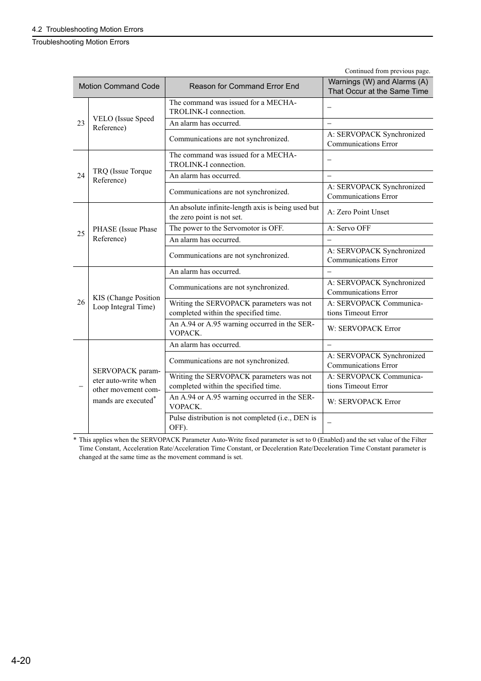 Yaskawa MP3200 Troubleshooting Manual User Manual | Page 70 / 219