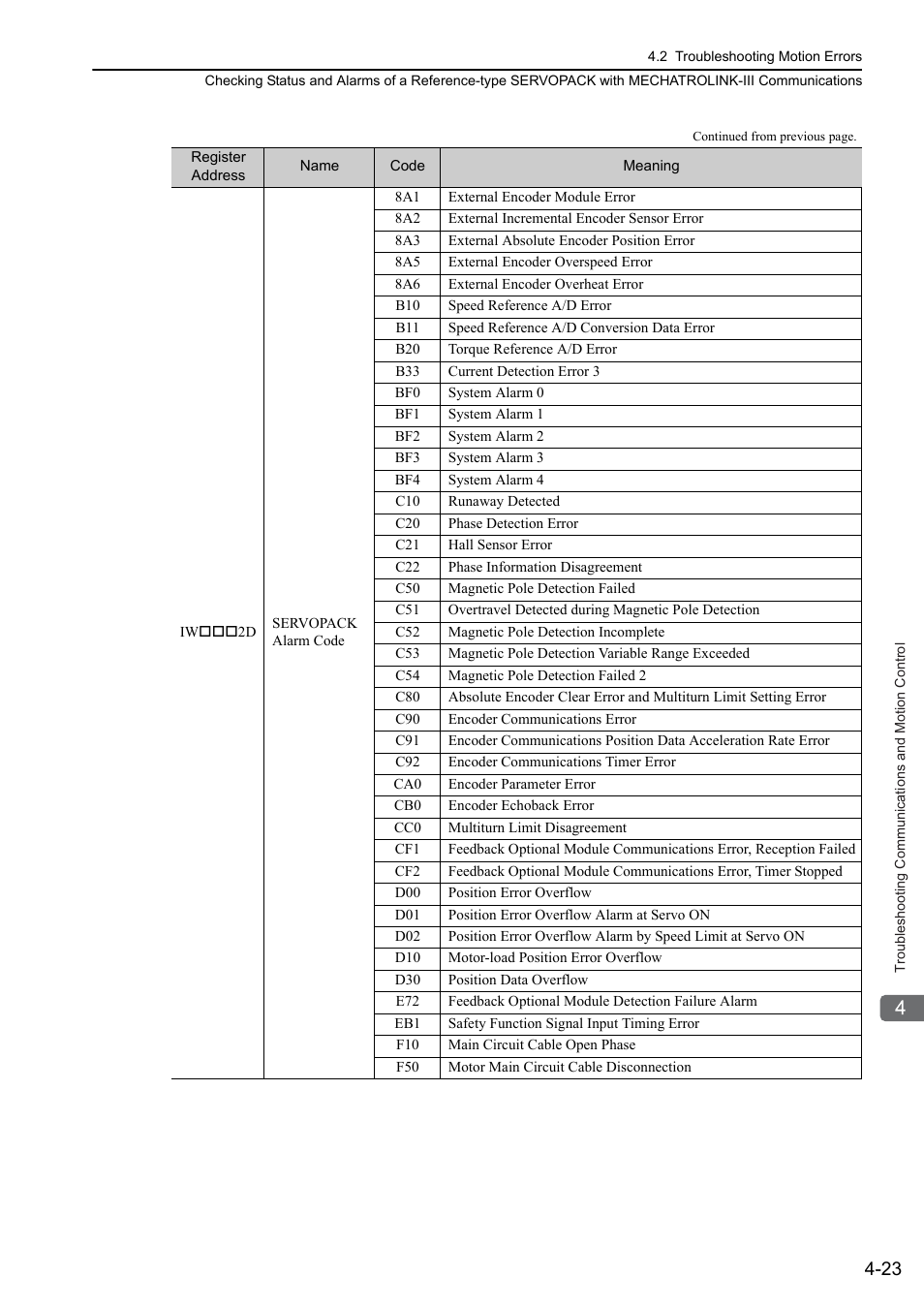 Yaskawa MP3200 Troubleshooting Manual User Manual | Page 73 / 219