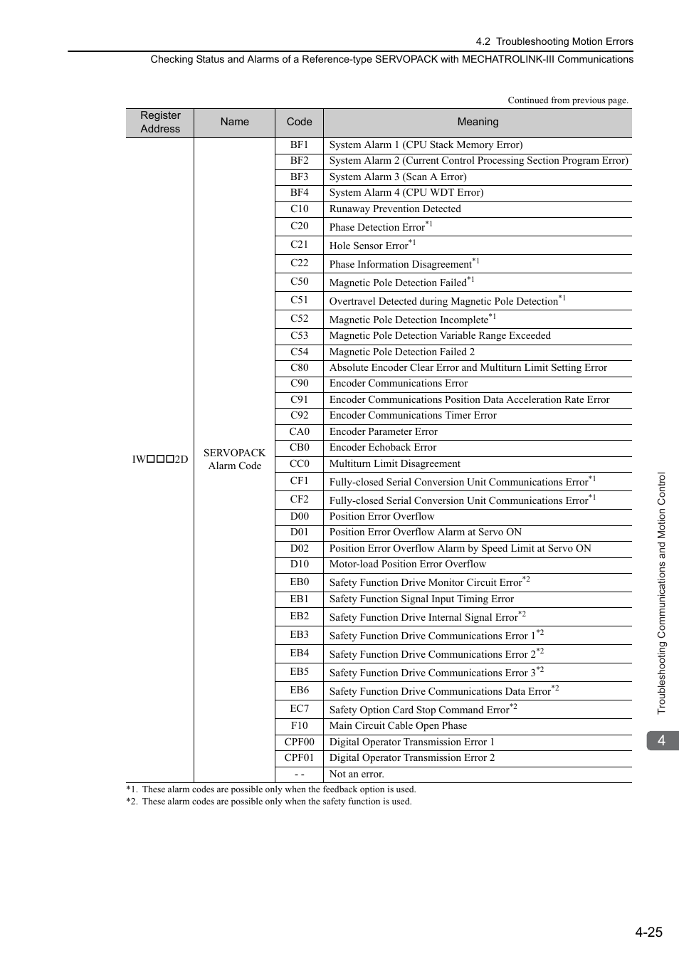 Yaskawa MP3200 Troubleshooting Manual User Manual | Page 75 / 219