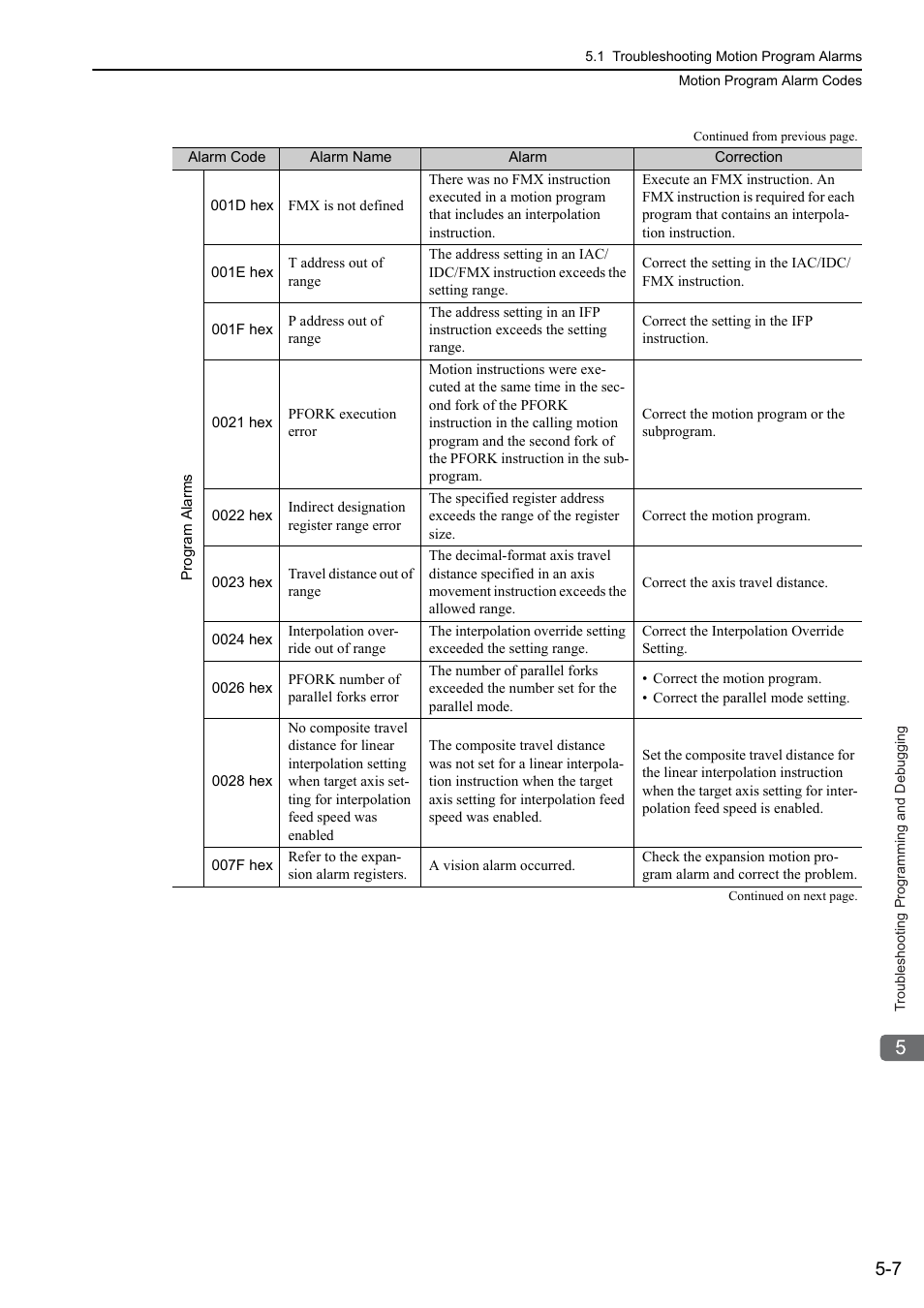 Yaskawa MP3200 Troubleshooting Manual User Manual | Page 82 / 219