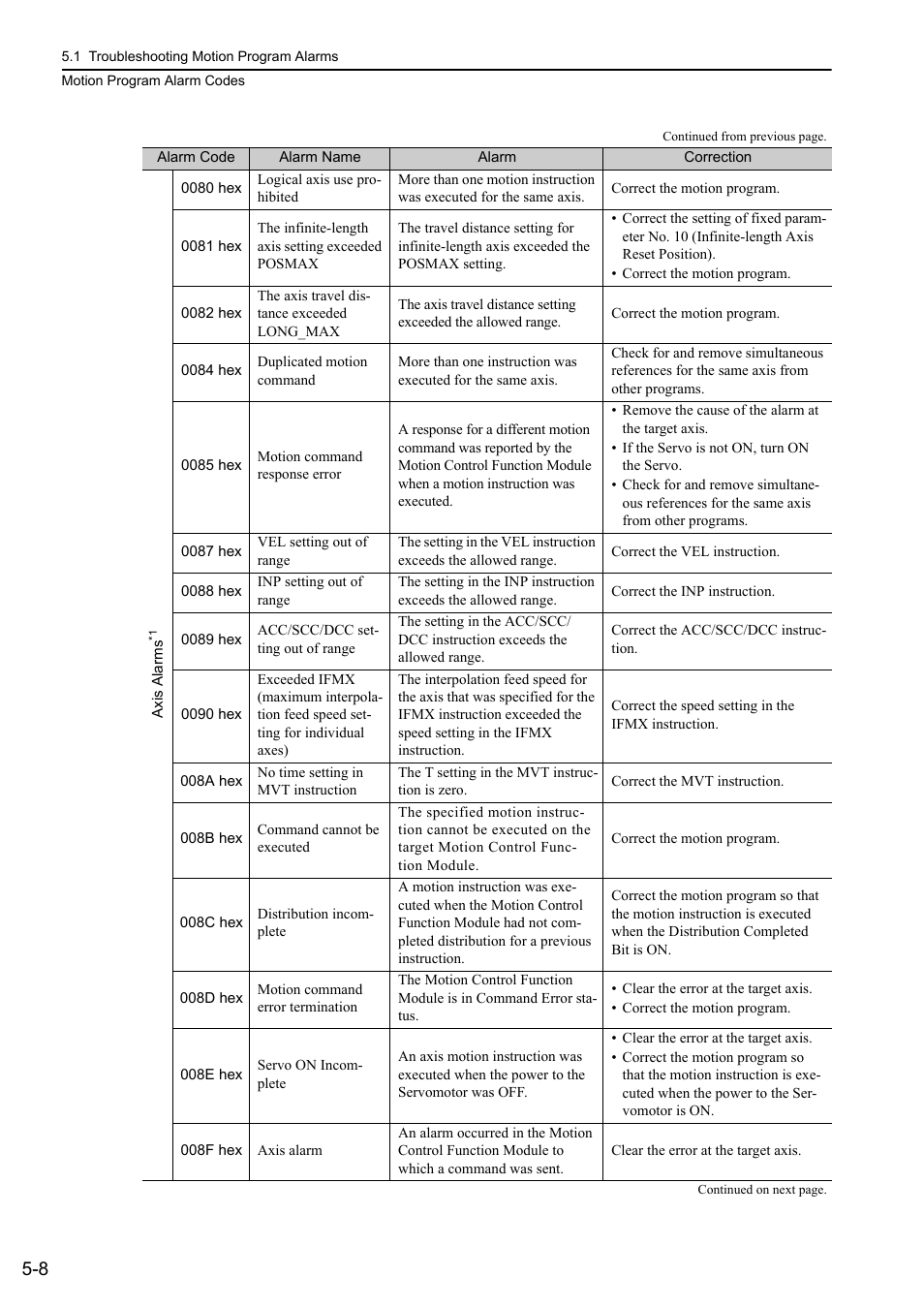Yaskawa MP3200 Troubleshooting Manual User Manual | Page 83 / 219