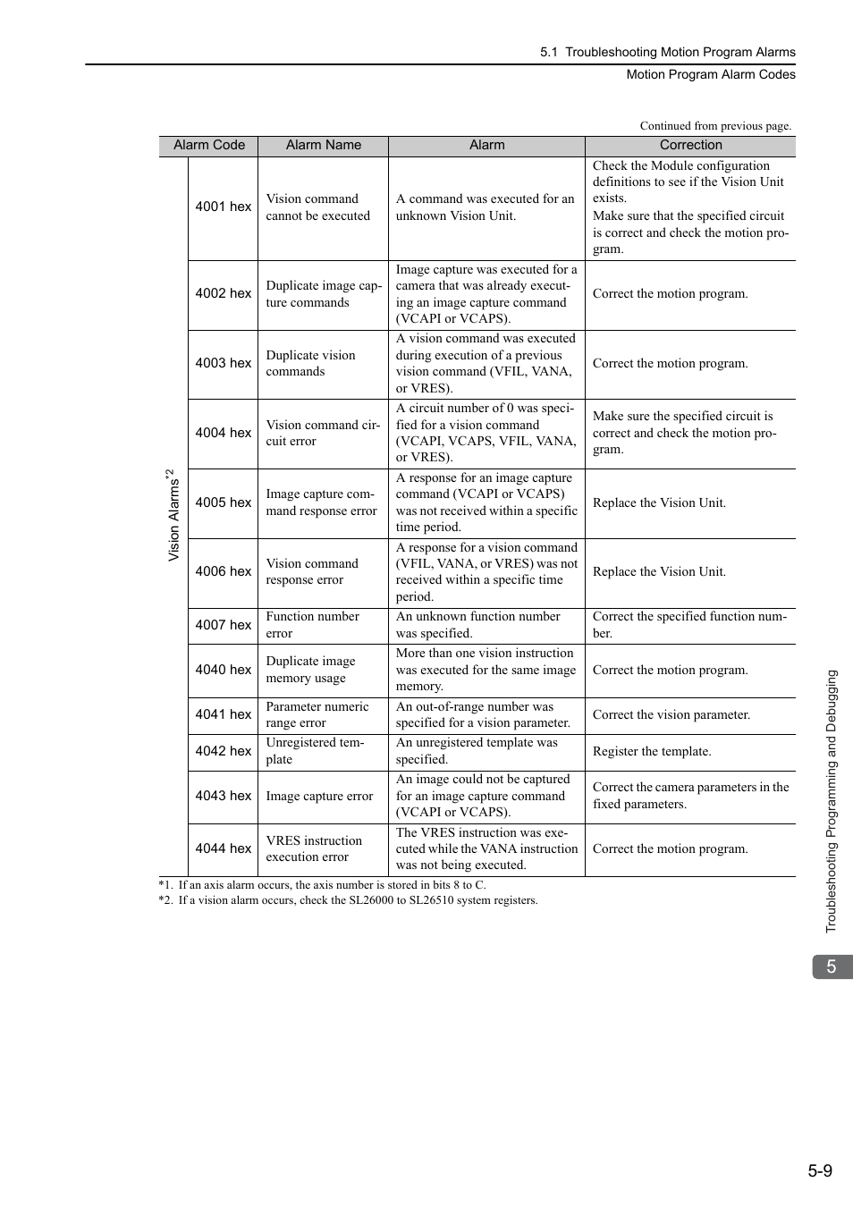 Yaskawa MP3200 Troubleshooting Manual User Manual | Page 84 / 219