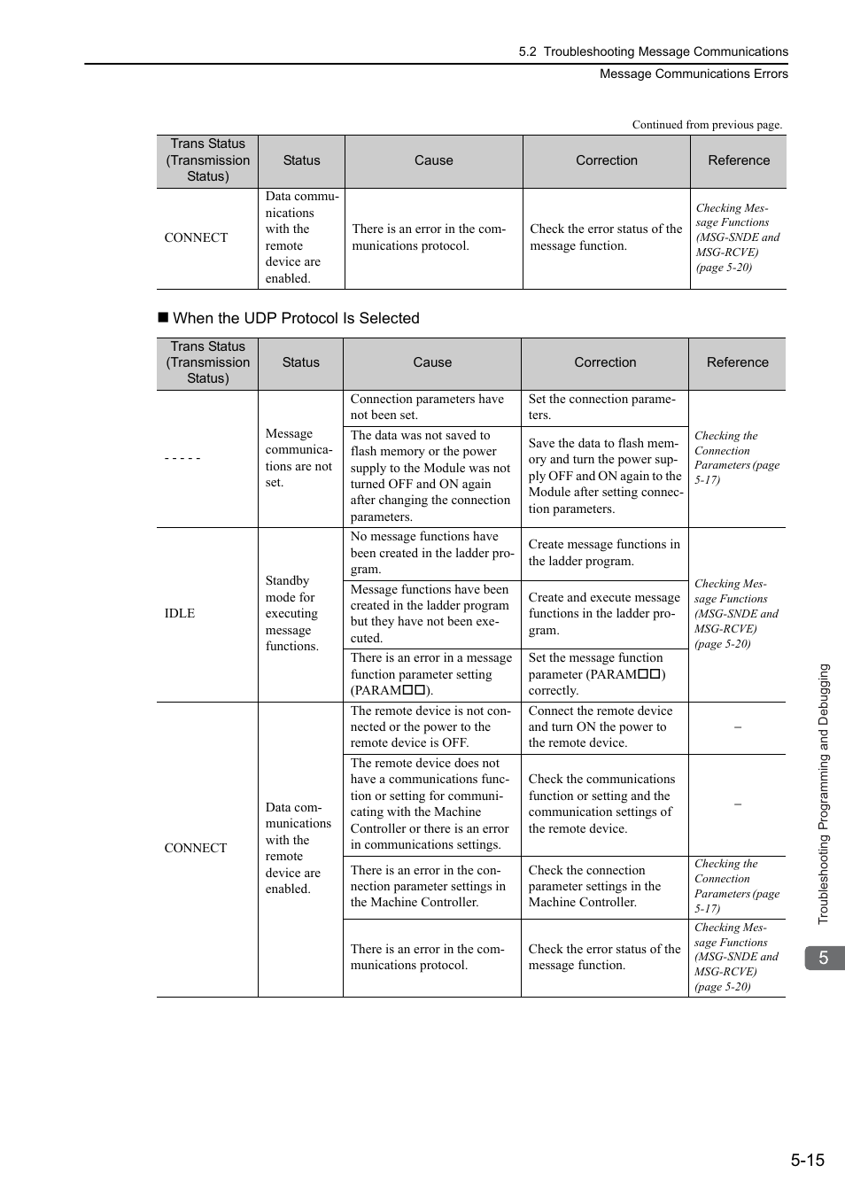 Yaskawa MP3200 Troubleshooting Manual User Manual | Page 90 / 219