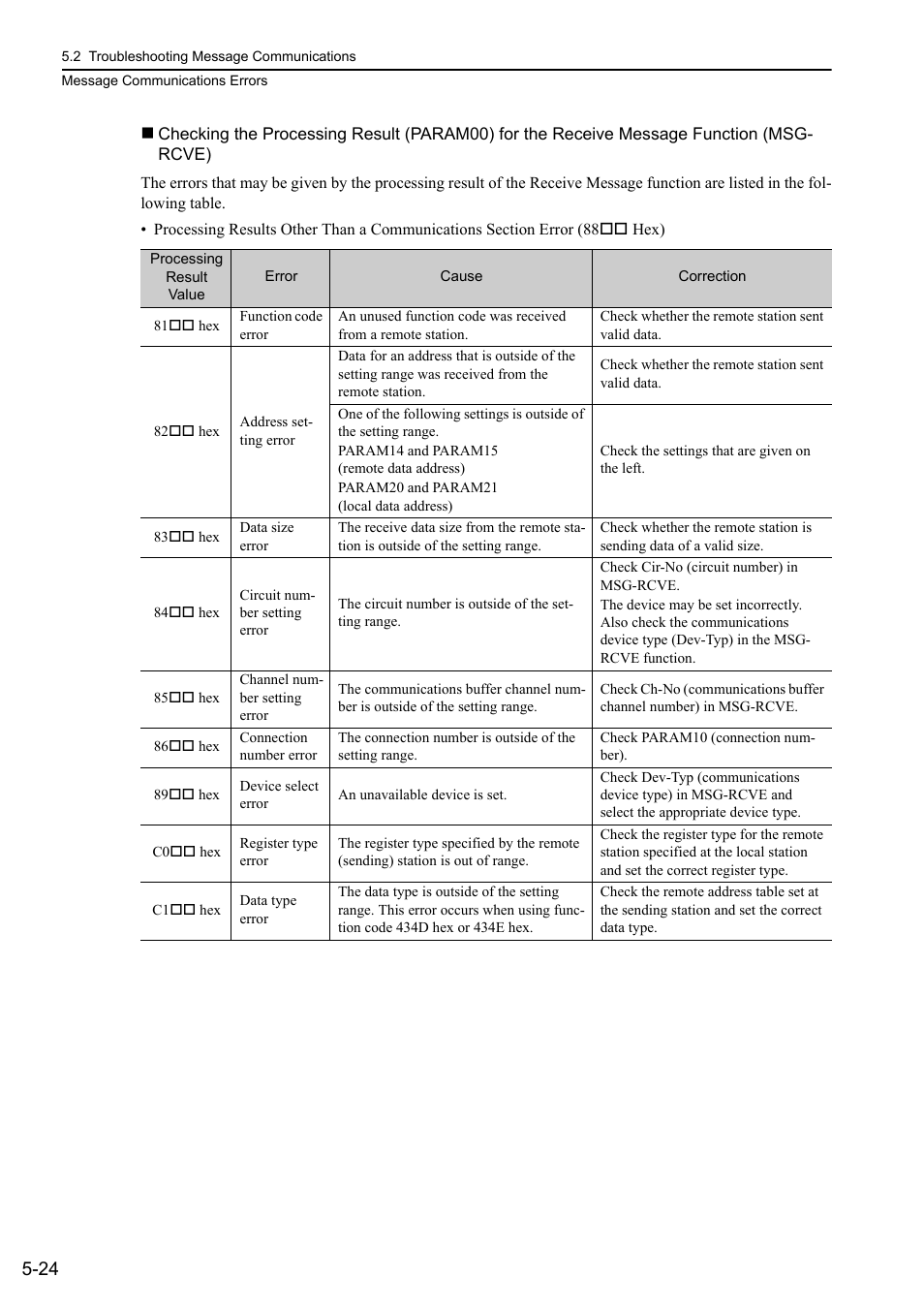 Yaskawa MP3200 Troubleshooting Manual User Manual | Page 99 / 219