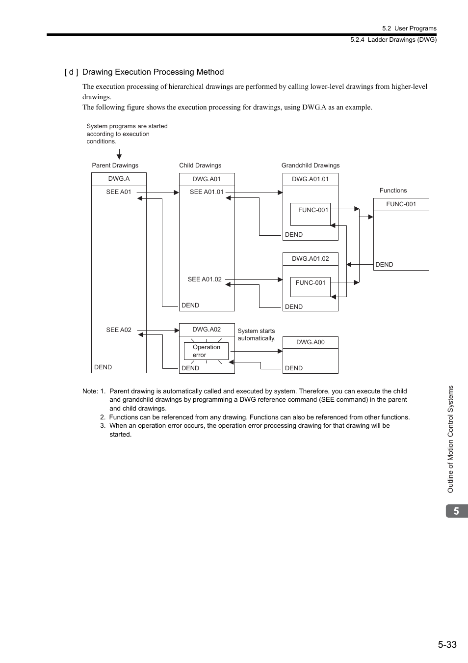 D ] drawing execution processing method | Yaskawa MP2300S Basic Module User Manual | Page 166 / 460