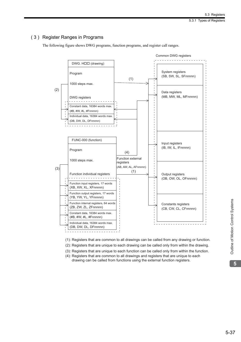 3 ) register ranges in programs | Yaskawa MP2300S Basic Module User Manual | Page 170 / 460