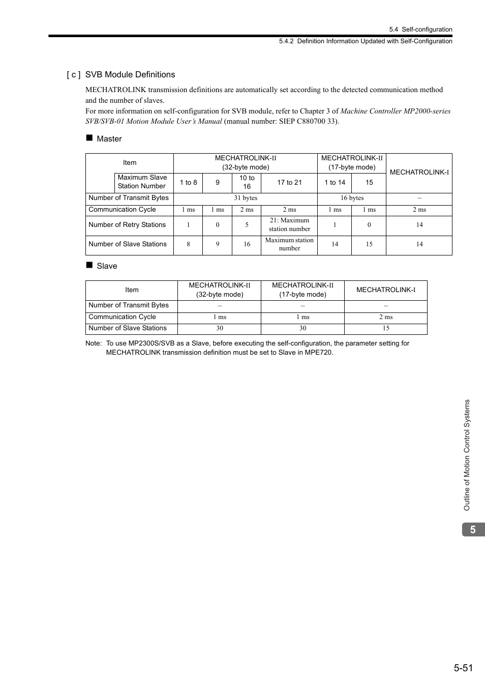 Yaskawa MP2300S Basic Module User Manual | Page 184 / 460