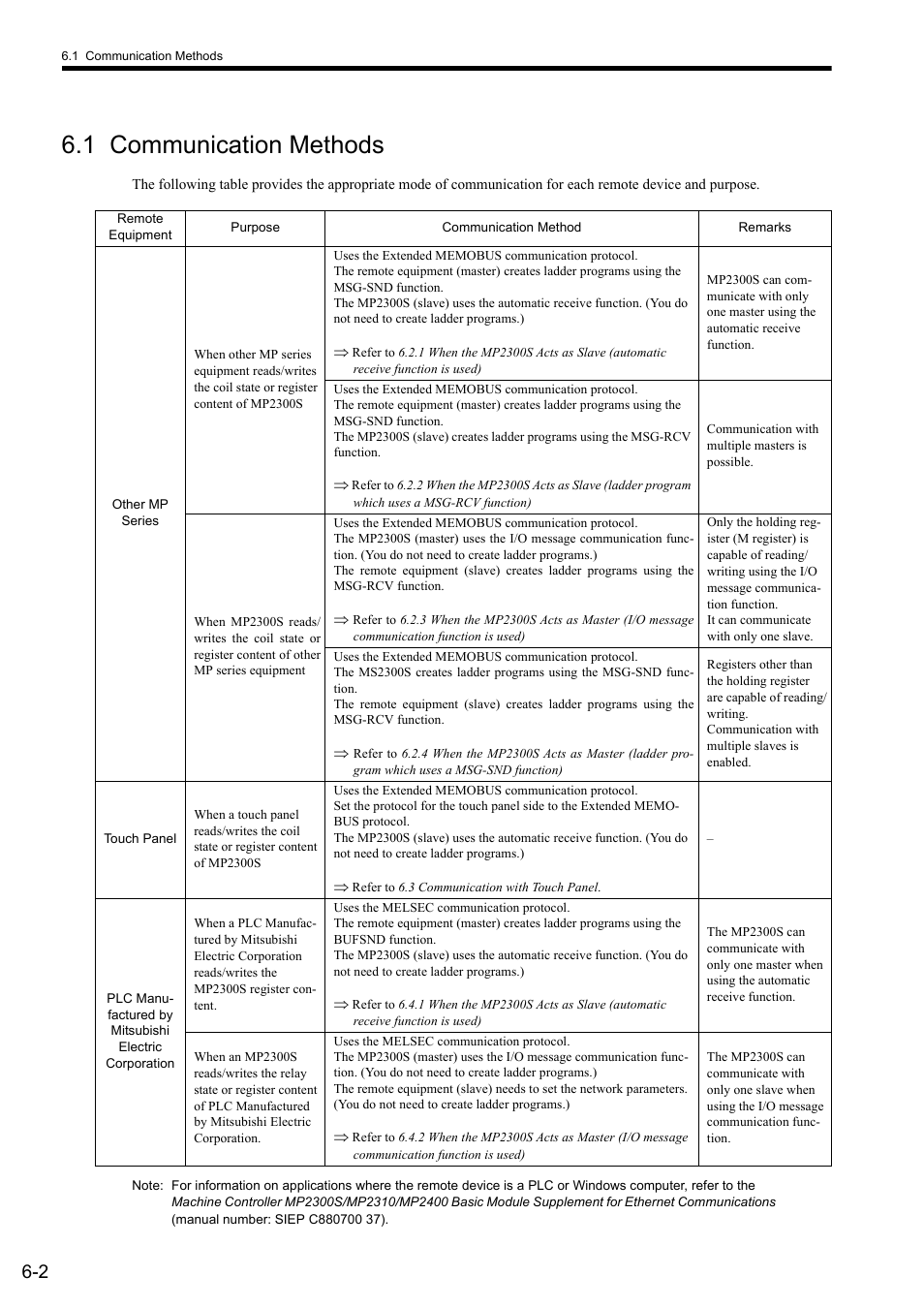 1 communication methods | Yaskawa MP2300S Basic Module User Manual | Page 191 / 460