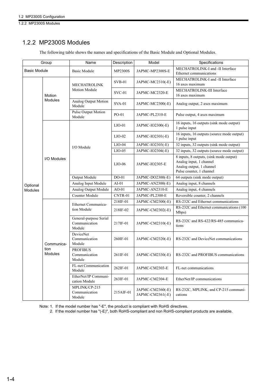 2 mp2300s modules | Yaskawa MP2300S Basic Module User Manual | Page 20 / 460