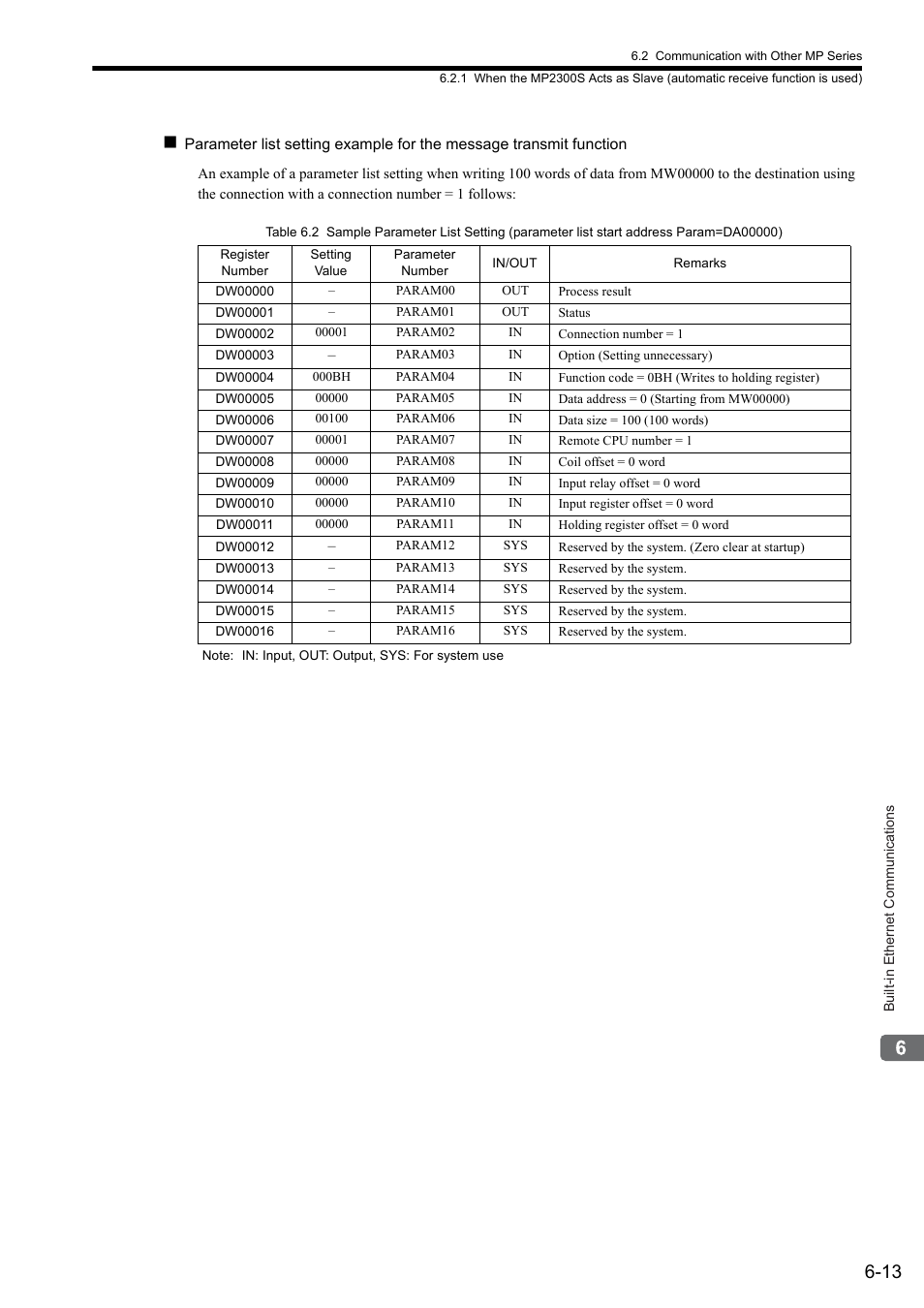 Yaskawa MP2300S Basic Module User Manual | Page 202 / 460