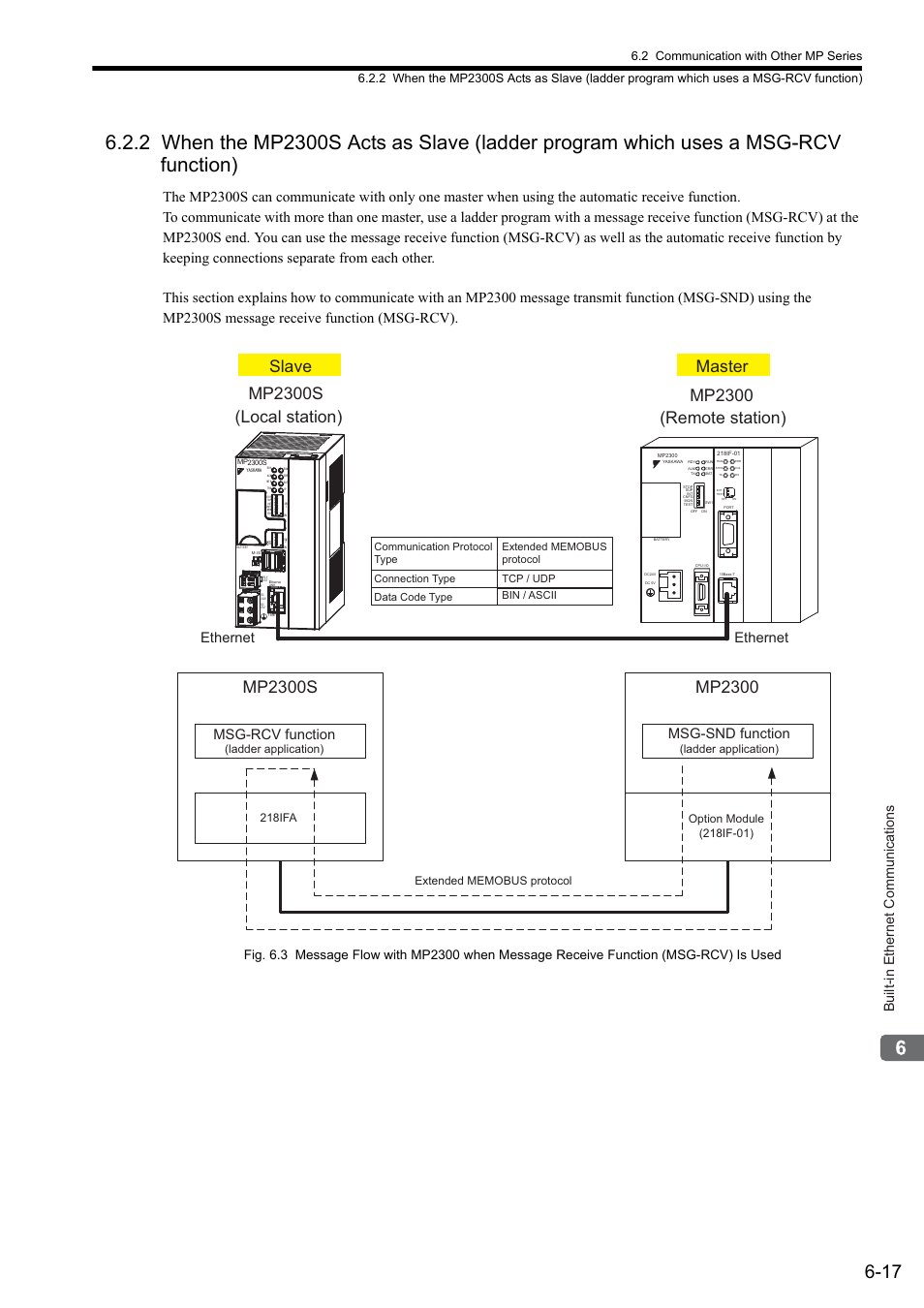 Mp2300s, Slave master, Remote station) mp2300 | Built-in ethernet communications, Ethernet, Msg-rcv function, Msg-snd function, Ladder application), Tcp / udp bin / ascii | Yaskawa MP2300S Basic Module User Manual | Page 206 / 460