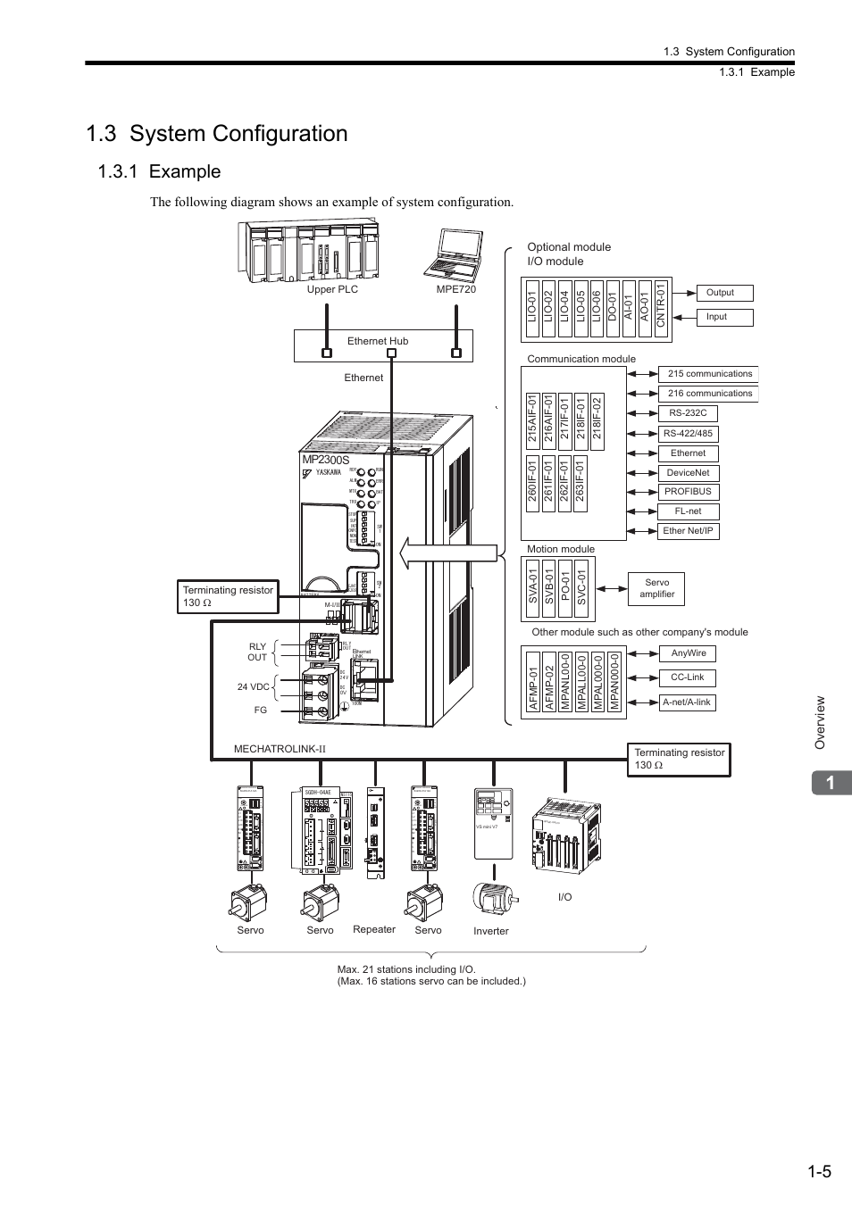 3 system configuration, 1 example, Overview | Yaskawa servopack 200v, Sw1 charge, C n 2 c n 4, 00 23 s, 3 system configuration 1.3.1 example, Optional module i/o module | Yaskawa MP2300S Basic Module User Manual | Page 21 / 460