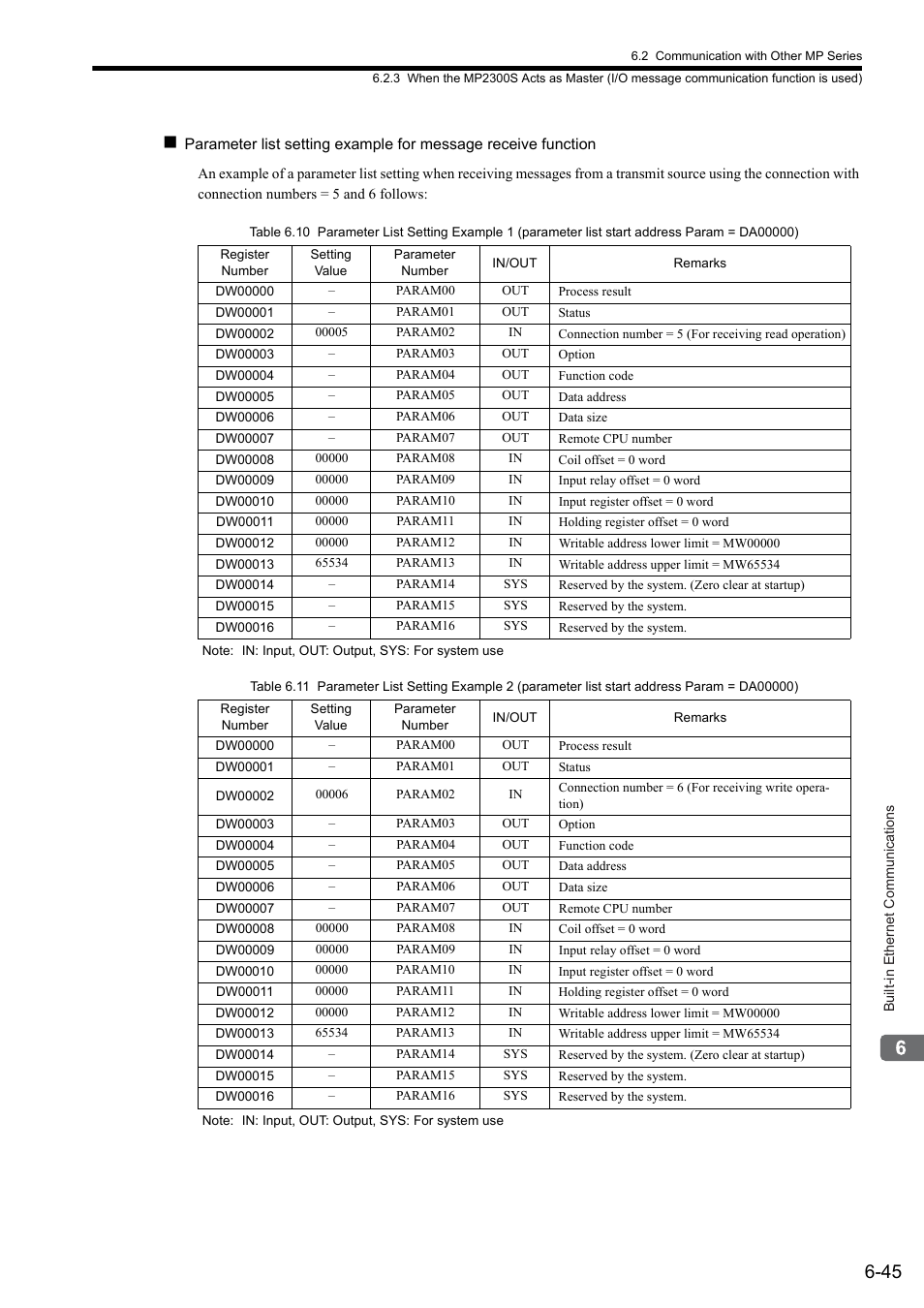 Yaskawa MP2300S Basic Module User Manual | Page 234 / 460