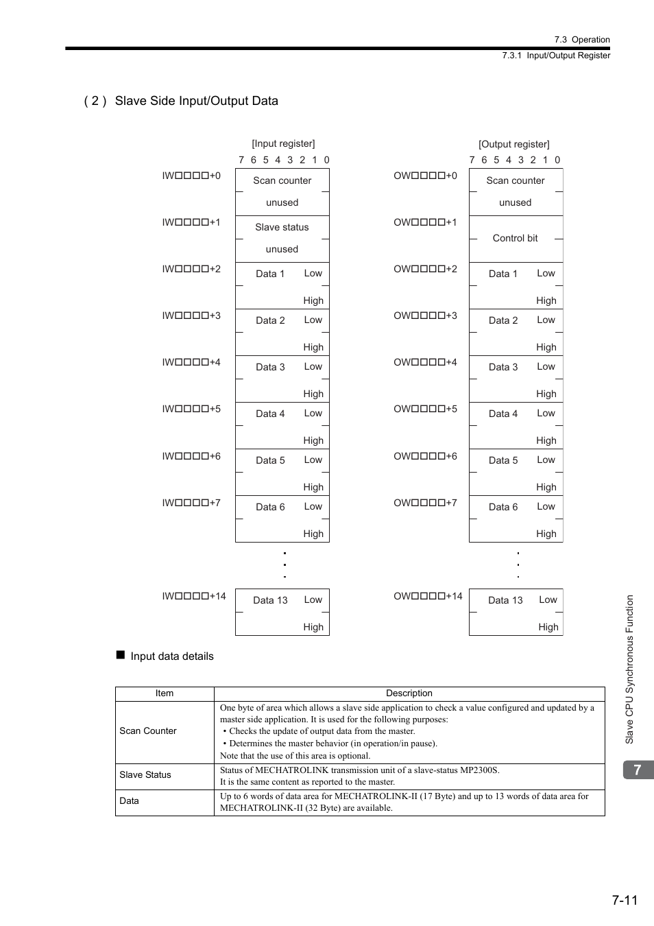 2 ) slave side input/output data | Yaskawa MP2300S Basic Module User Manual | Page 289 / 460