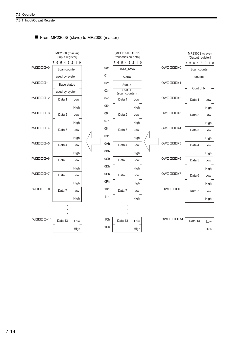 Yaskawa MP2300S Basic Module User Manual | Page 292 / 460