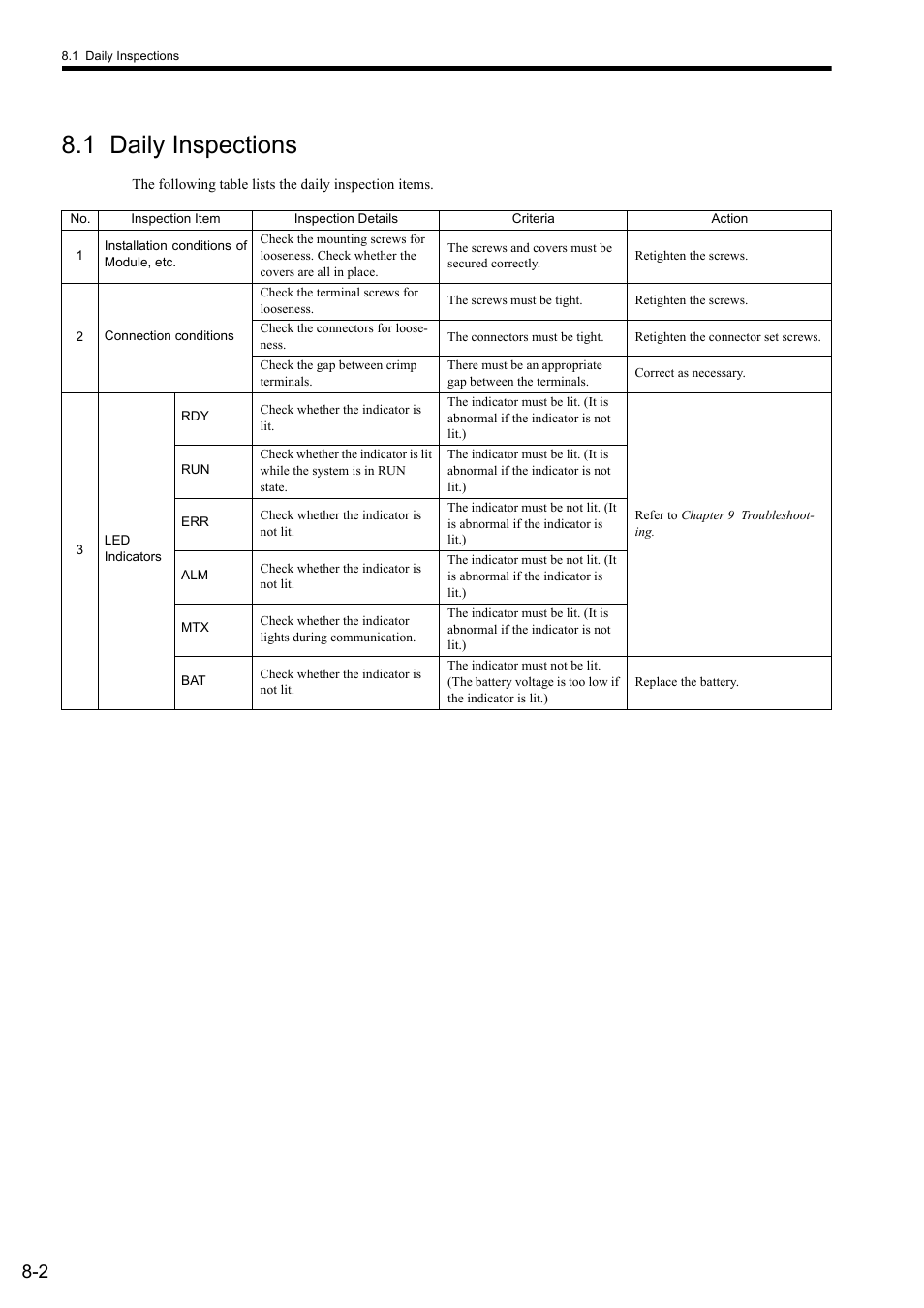 1 daily inspections | Yaskawa MP2300S Basic Module User Manual | Page 309 / 460