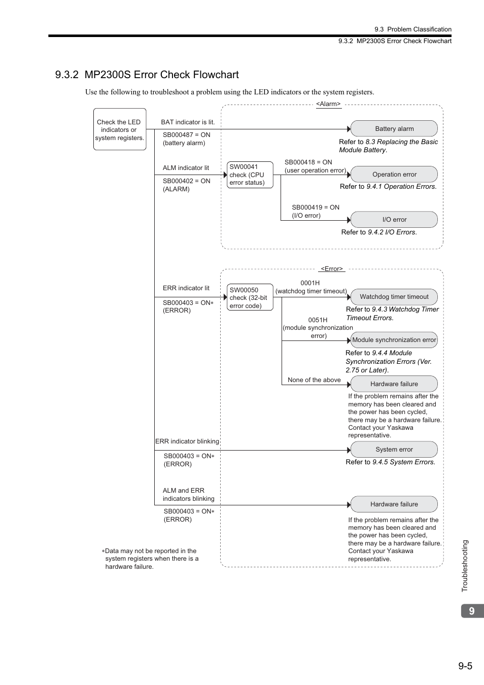 2 mp2300s error check flowchart | Yaskawa MP2300S Basic Module User Manual | Page 316 / 460