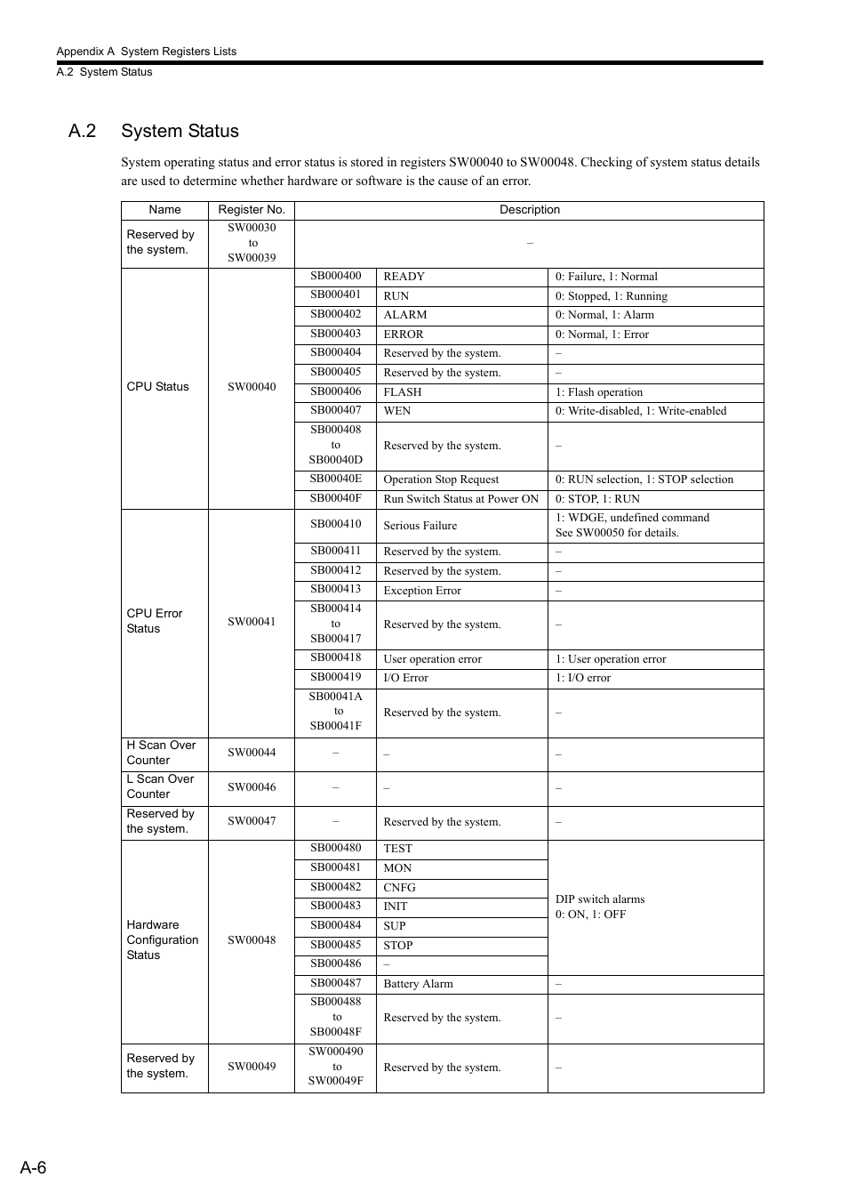 A.2 system status | Yaskawa MP2300S Basic Module User Manual | Page 328 / 460