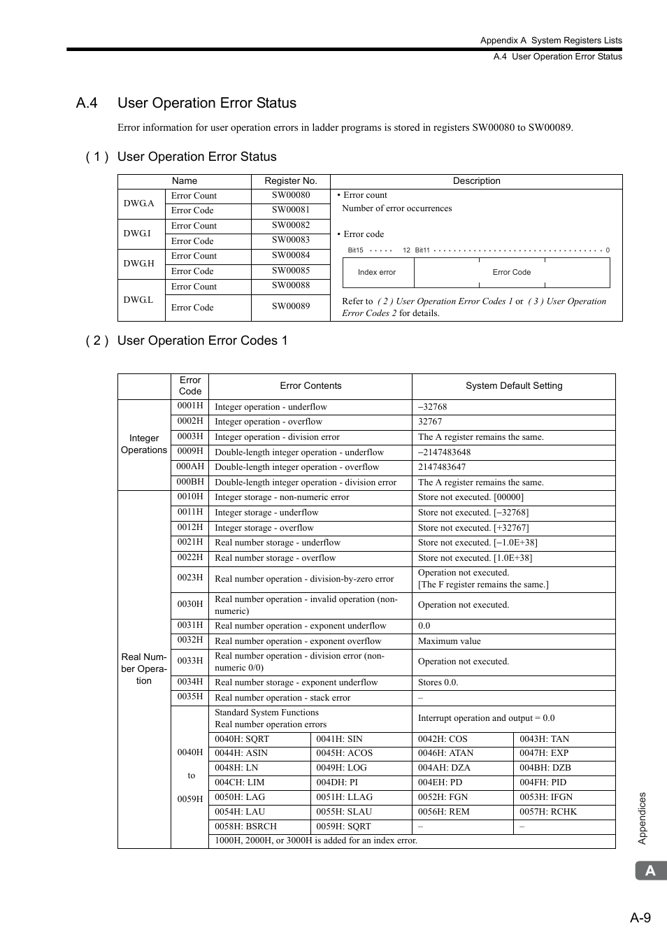 A.4 user operation error status | Yaskawa MP2300S Basic Module User Manual | Page 331 / 460