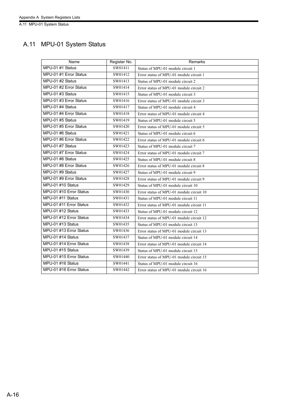 A.11 mpu-01 system status, A-16 | Yaskawa MP2300S Basic Module User Manual | Page 338 / 460
