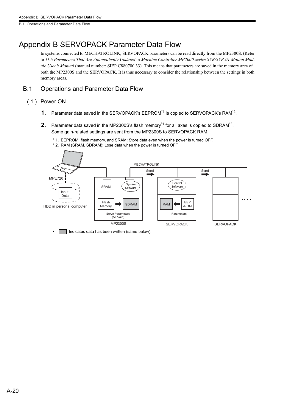 Appendix b servopack parameter data flow, B.1 operations and parameter data flow, A-20 | 1 ) power on | Yaskawa MP2300S Basic Module User Manual | Page 342 / 460
