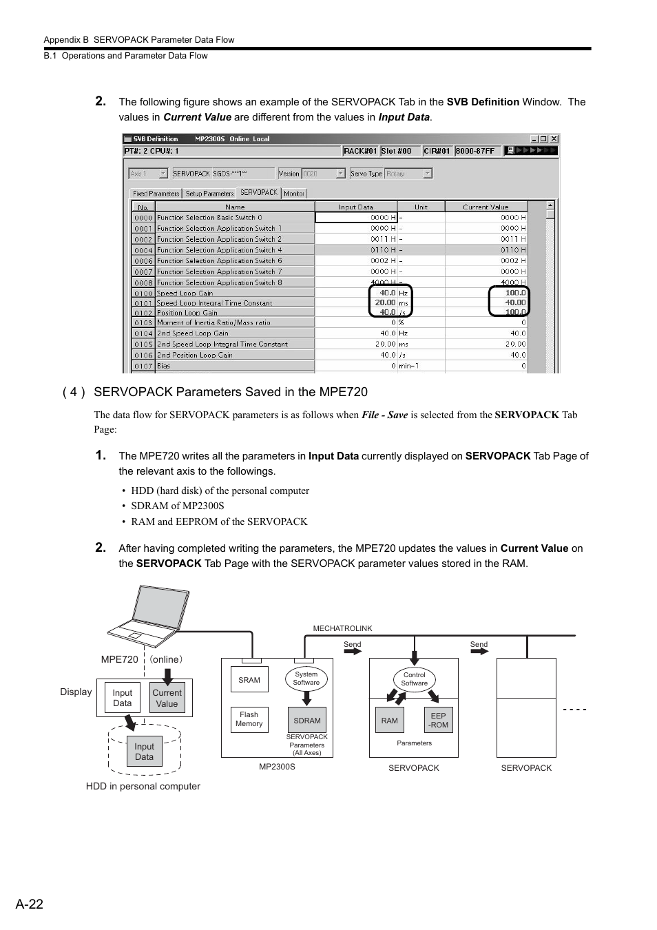 A-22 2, 4 ) servopack parameters saved in the mpe720 | Yaskawa MP2300S Basic Module User Manual | Page 344 / 460