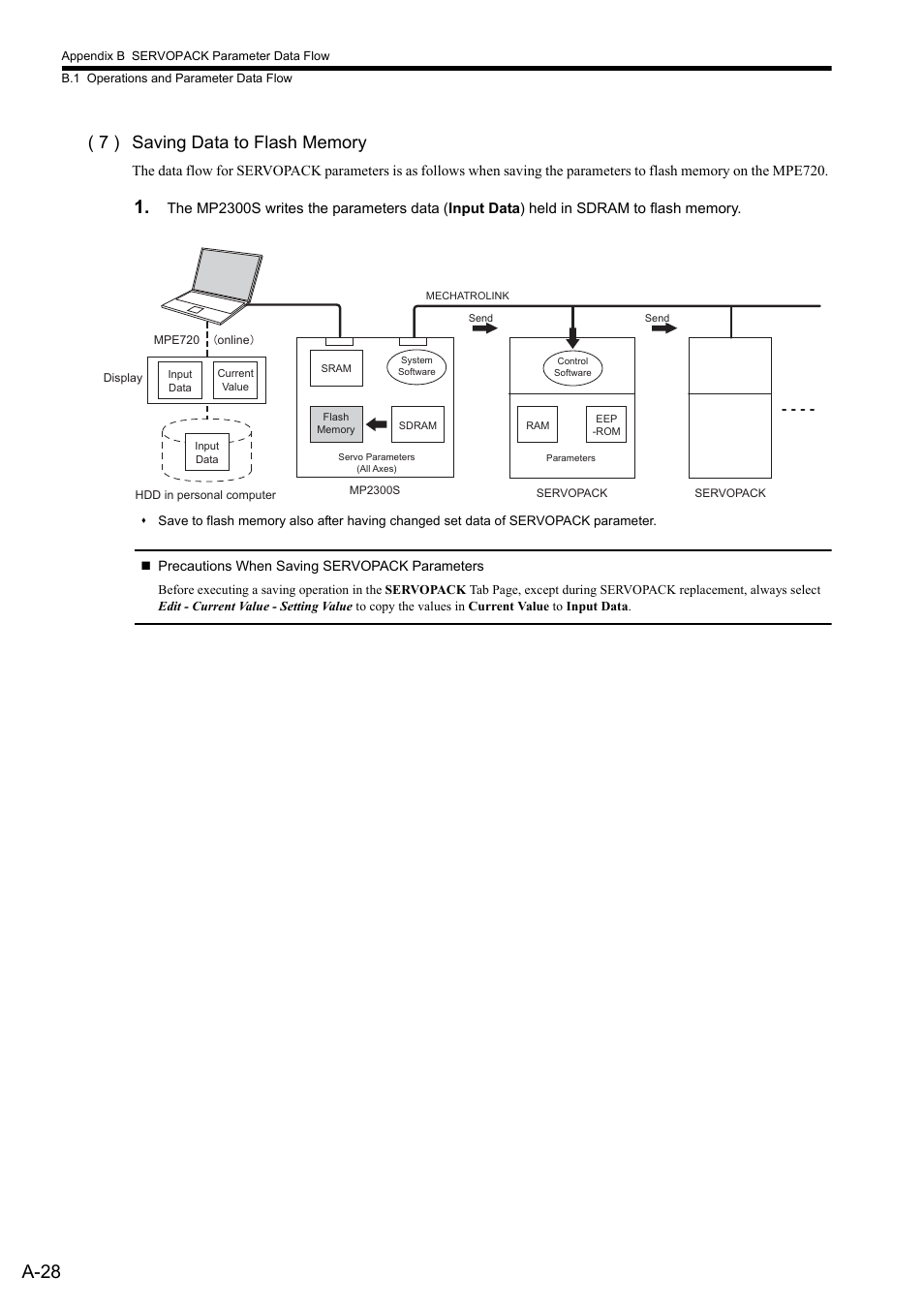 A-28 | Yaskawa MP2300S Basic Module User Manual | Page 350 / 460