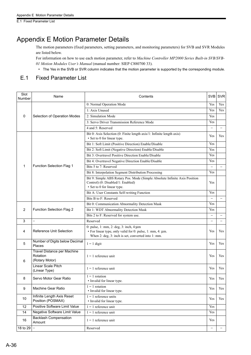 Appendix e motion parameter details, E.1 fixed parameter list, A-36 | Yaskawa MP2300S Basic Module User Manual | Page 358 / 460