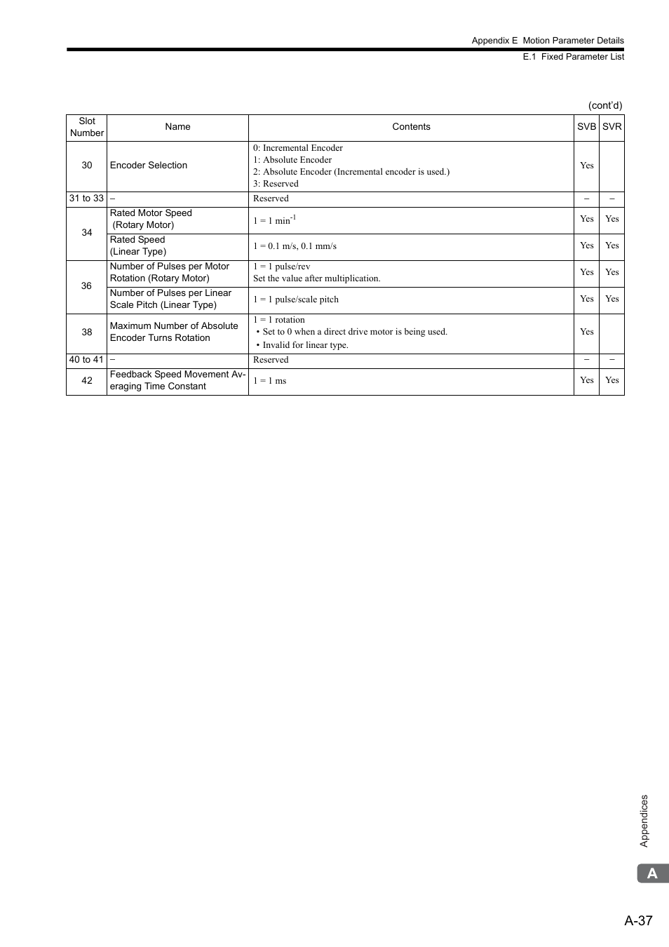 A-37 | Yaskawa MP2300S Basic Module User Manual | Page 359 / 460