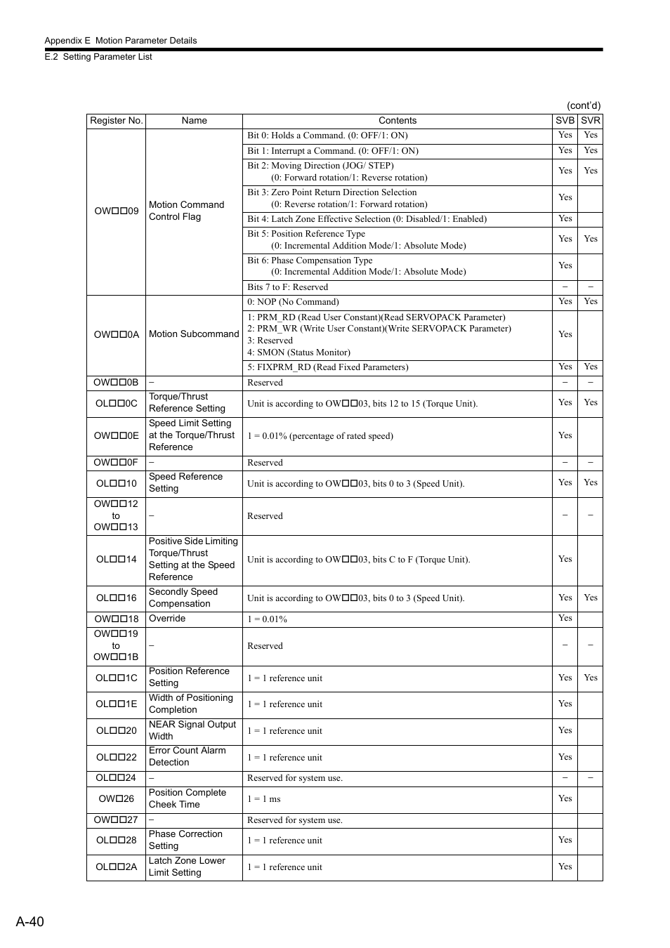 A-40 | Yaskawa MP2300S Basic Module User Manual | Page 362 / 460